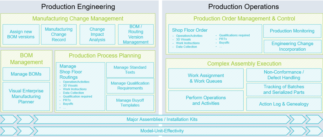 SAP PEO: Die Lösung besteht aus den zwei großen Bereichen „Production Engineering“ und „Production Operations“ mit ihren Sub-Modulen und -Funktionen. Bild: © Consilio