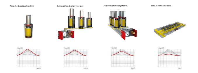 Typische Kraftkurve bei den unterschiedlichen Stickstoffsystemen © Steinel