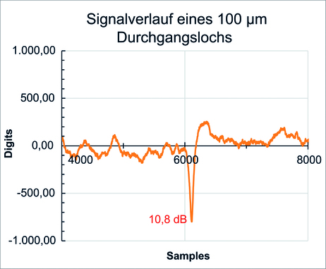 Signal waveforms of a 100 μm hole and 10 μm and 30 μm deep, 100 μm wide and 1 mm long grooves © IMS.