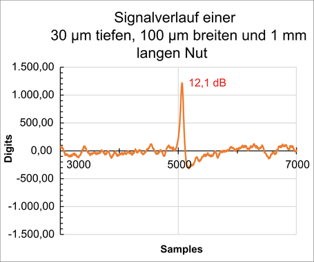 Signalverläufe eines 100 μm Lochs und 10 μm und 30 μm tiefen, 100 μm breiten und 1 mm langen Nuten © IMS