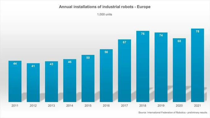 After two years of decline, the number of robot installations in Europe rose for the first time in 2021 to around 78,000 units. © International Federation of Robotics