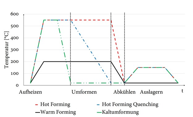 Schematische Temperaturverläufe bei unterschiedlichen Warmumformverfahren von ausscheidungshärtbaren Aluminiumlegierungen © IBF RWTH Aachen
