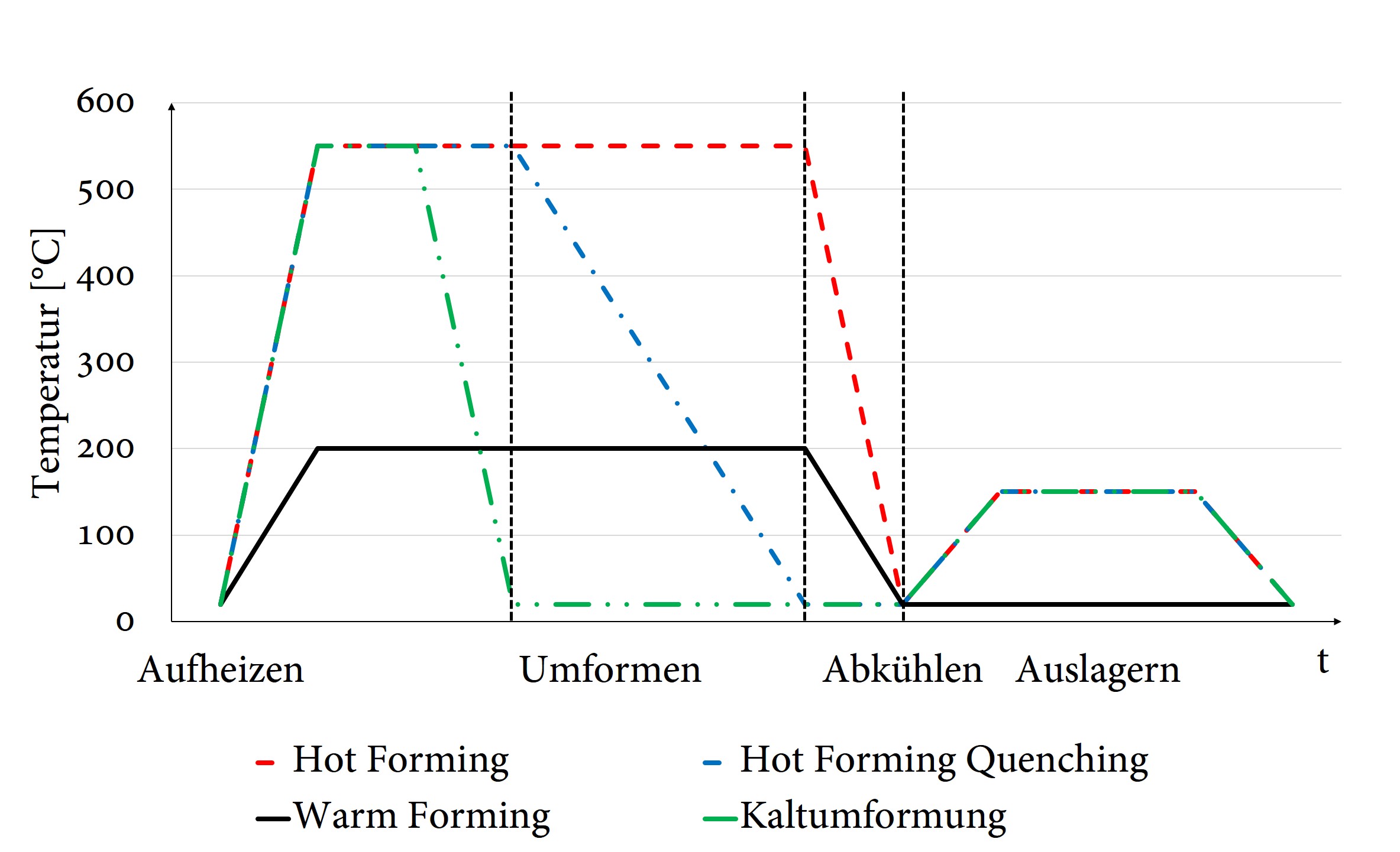 Schematic temperature curves for different hot forming processes of precipitation-hardenable aluminum alloys © IBF RWTH Aachen University