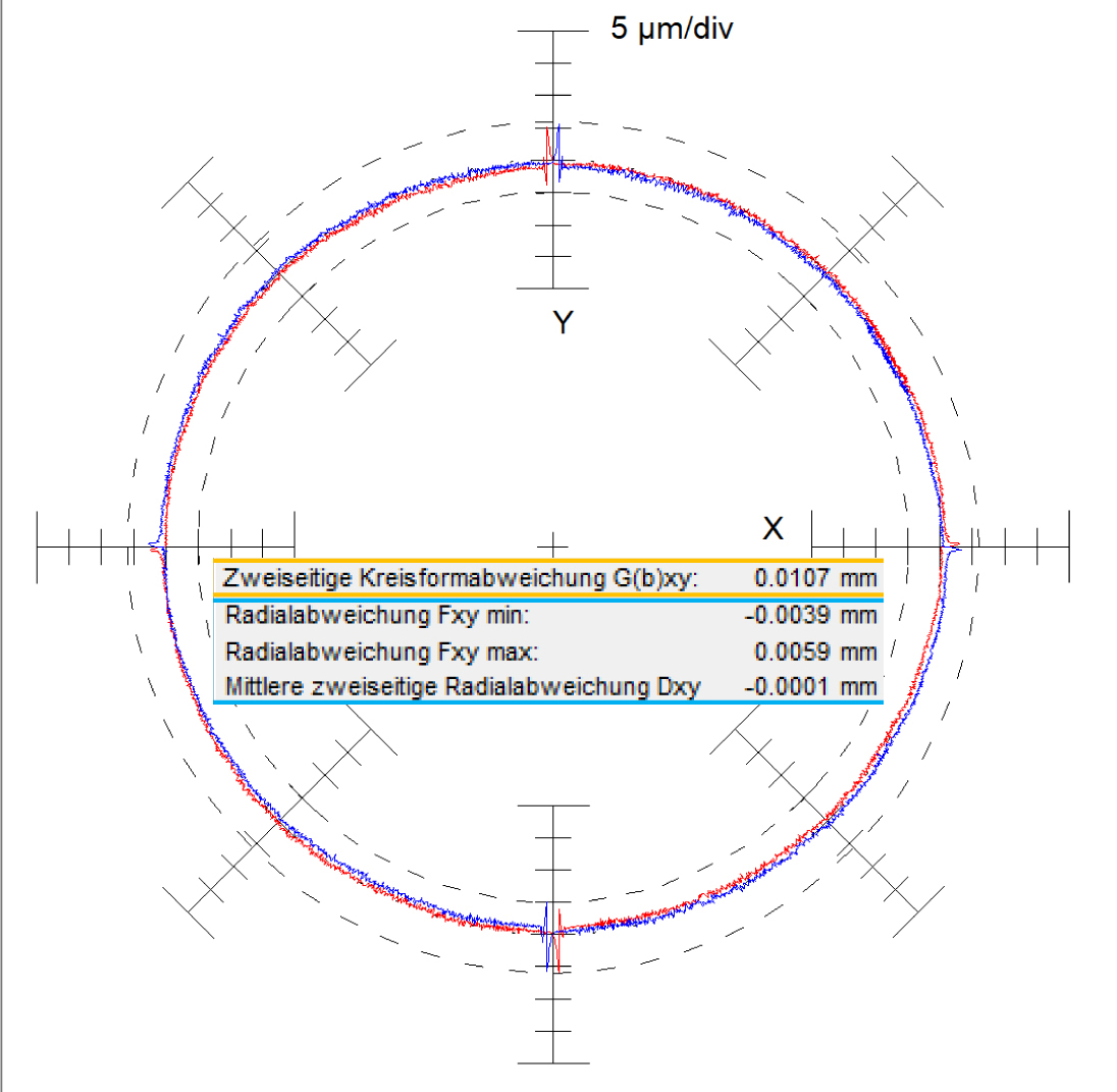 Measurement report of the calibration of the movement of the beam head through a circle of 50 mm Ø using a cross-grid measuring device Heidenhain KGM-181 © Kunz Precision