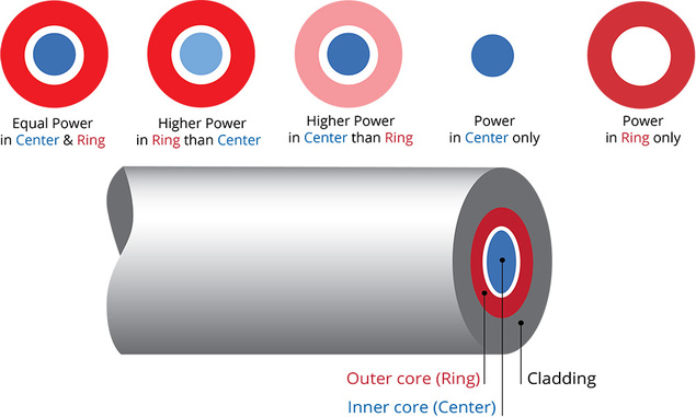Punkt und Ring lassen sich unabhängig voneinander modulieren. © Coherent