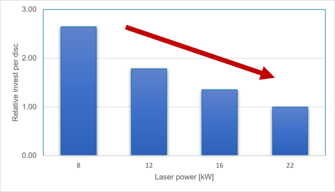 Mit zunehmender Laserleistung sinkt das relative Investment pro beschichteter Bremsscheibe. © Laserline