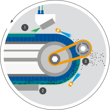 Das Ingromat-Verfahren besteht aus drei Schritten: (1) Mikrobefeuchtung der Filamente, (2) Reinigung der Produktoberfläche, (3) Selbstreinigung mit Rakel und Druckluftdüsen. © Wandres