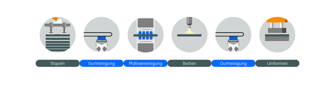Effiziente Reinigung der Gurte und Platinen vor der Umformpresse © Wandres GmbH