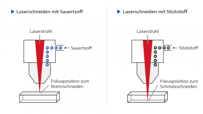 Schematische Darstellung der Fokuslage beim Sauerstoff- (links) und Stickstoff-Laserschneiden (rechts) mit Fokuspunkt, Schnittfuge, Wärmeeinflusszone und Düsengeometrie inklusive Arbeitsabstand und Düsengrößen. © Rime