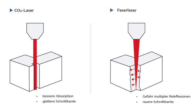 Vergleich der Strahlqualität von CO₂- und Faserlasern: Der CO₂-Laser ermöglicht durch bessere Absorption glattere Schnittkanten, während beim Faserlaser mit wachsender Blechstärke Mehrfachreflexionen entstehen können, die zu raueren Schnittflächen führen. © Rime