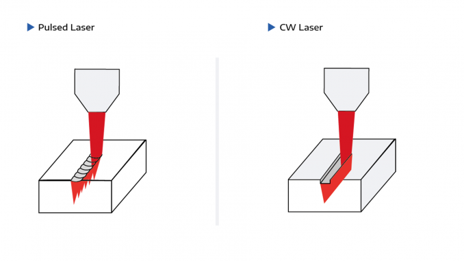 Der cw-Laser (continuous wave) rechts arbeitet mit einem durchgehenden Strahl. Dadurch ergibt sich ein kontinuierlicher Energieeintrag; am Werkstück ist ein breiter, gleichmäßiger Wärmeeintrag sichtbar. Der Pulslaser (links) bringt die Energie mit einzelnen Stößen ein. Am Werkstück entstehen schmalere, konzentrierte Einschnitte mit präziserer Wärmeeinbringung. © Rime
