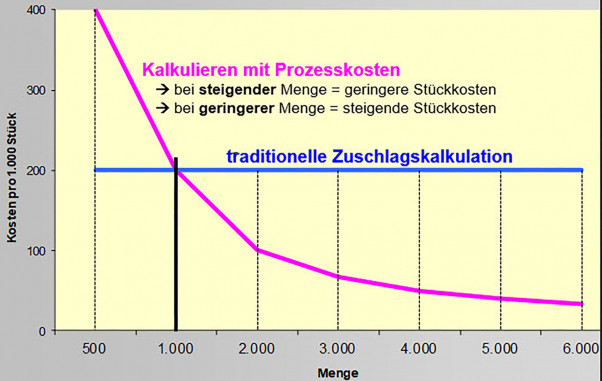 Traditional overhead costing sets the costs too high with increasing quantities. Costing with process costs, on the other hand, leads to a degression of unit costs. © THIELEN SOFTWARE & CONSULTING